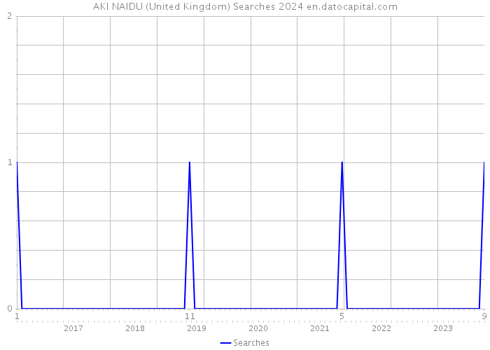 AKI NAIDU (United Kingdom) Searches 2024 