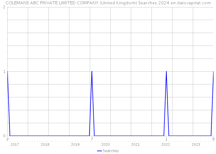 COLEMANS ABC PRIVATE LIMITED COMPANY (United Kingdom) Searches 2024 