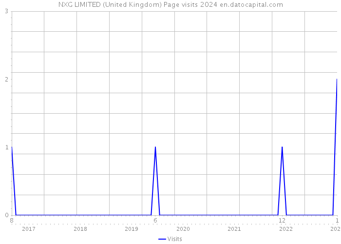 NXG LIMITED (United Kingdom) Page visits 2024 