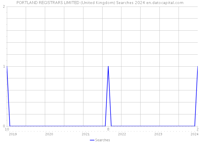 PORTLAND REGISTRARS LIMITED (United Kingdom) Searches 2024 