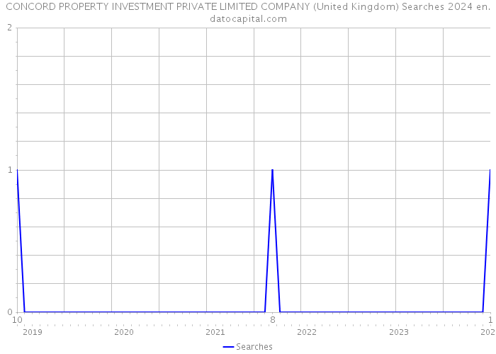 CONCORD PROPERTY INVESTMENT PRIVATE LIMITED COMPANY (United Kingdom) Searches 2024 