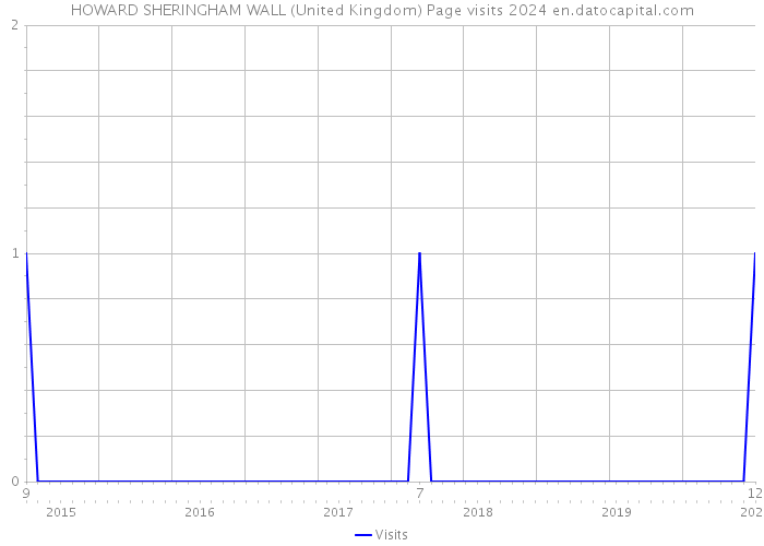 HOWARD SHERINGHAM WALL (United Kingdom) Page visits 2024 