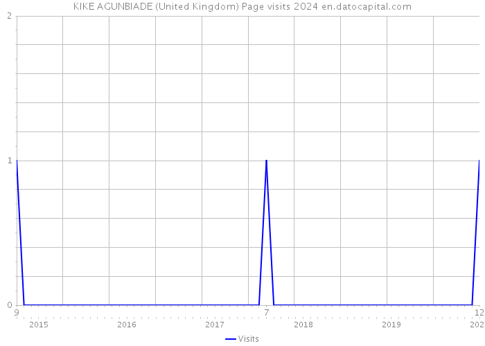 KIKE AGUNBIADE (United Kingdom) Page visits 2024 
