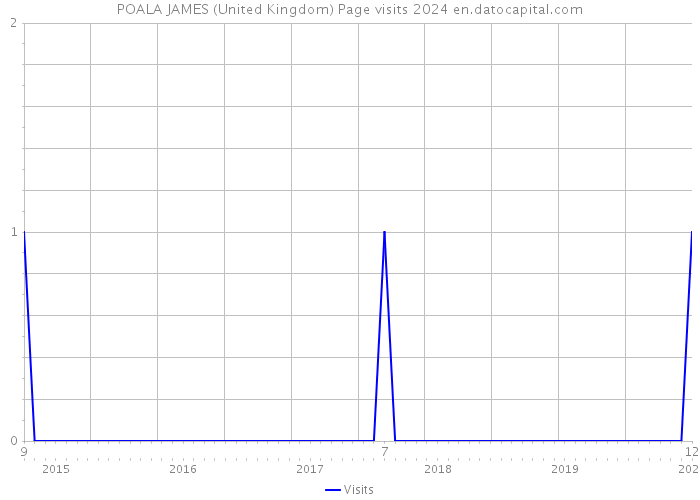 POALA JAMES (United Kingdom) Page visits 2024 