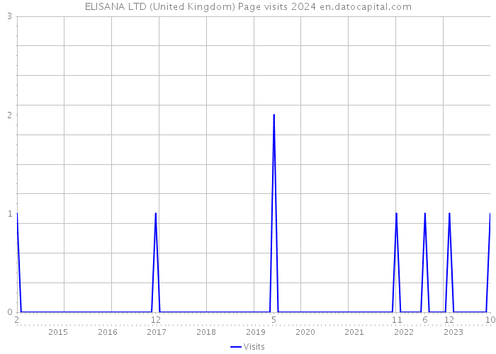 ELISANA LTD (United Kingdom) Page visits 2024 