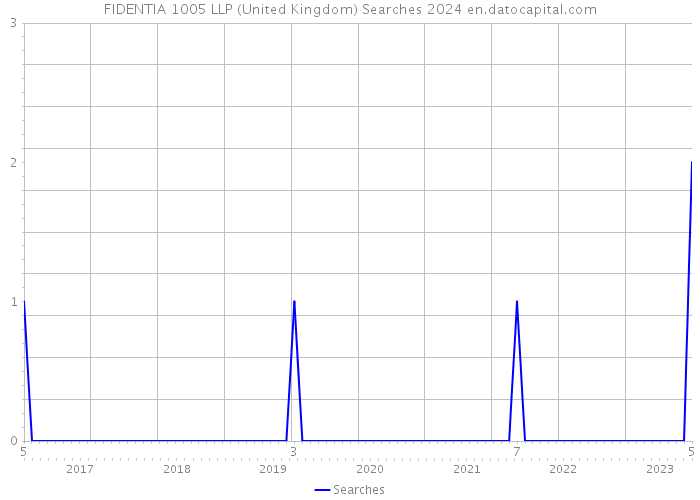 FIDENTIA 1005 LLP (United Kingdom) Searches 2024 