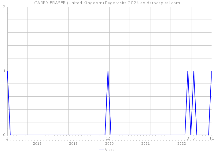 GARRY FRASER (United Kingdom) Page visits 2024 