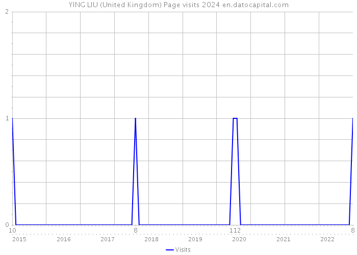 YING LIU (United Kingdom) Page visits 2024 