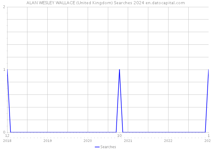 ALAN WESLEY WALLACE (United Kingdom) Searches 2024 