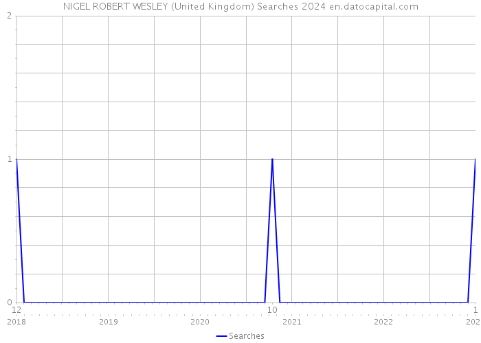 NIGEL ROBERT WESLEY (United Kingdom) Searches 2024 