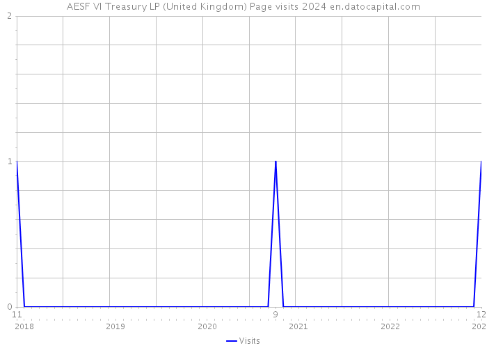 AESF VI Treasury LP (United Kingdom) Page visits 2024 