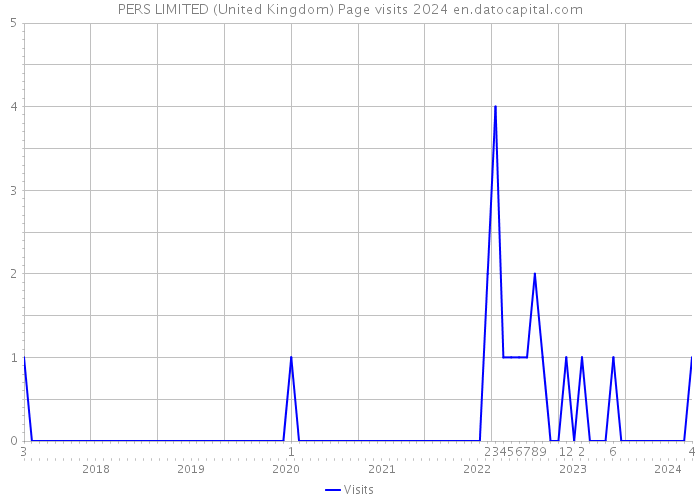 PERS LIMITED (United Kingdom) Page visits 2024 