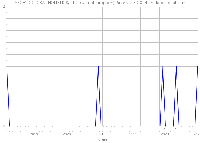 ASCEND GLOBAL HOLDINGS, LTD. (United Kingdom) Page visits 2024 