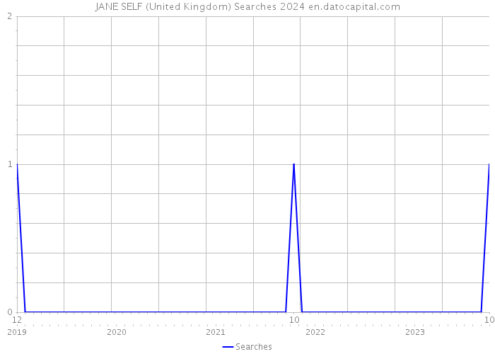 JANE SELF (United Kingdom) Searches 2024 