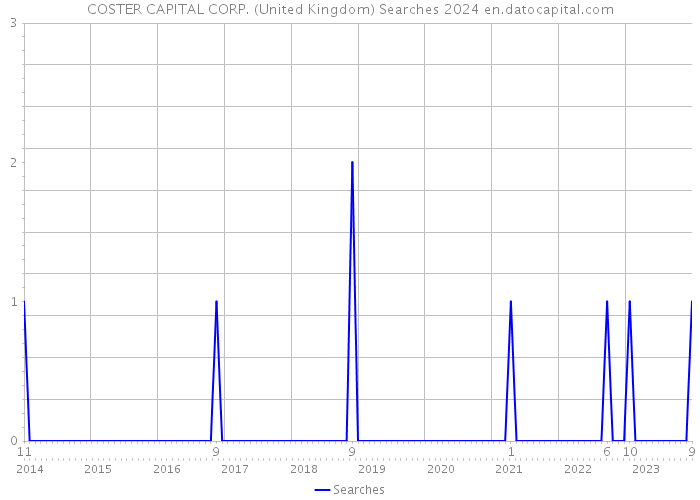 COSTER CAPITAL CORP. (United Kingdom) Searches 2024 