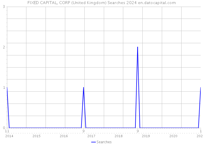 FIXED CAPITAL, CORP (United Kingdom) Searches 2024 