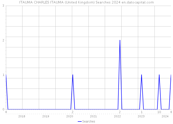 ITAUMA CHARLES ITAUMA (United Kingdom) Searches 2024 