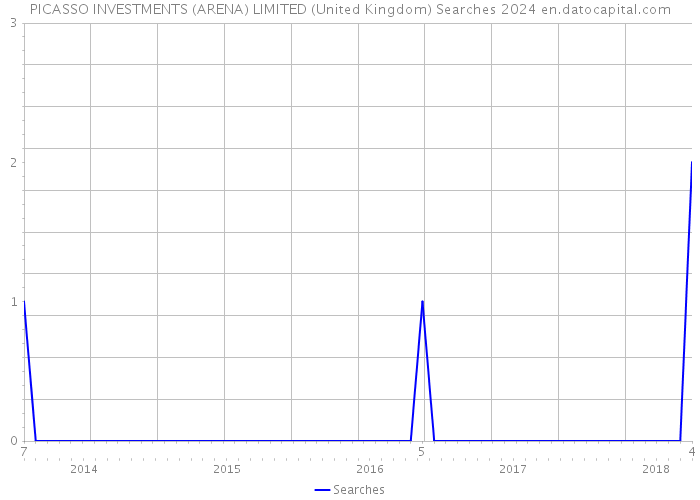 PICASSO INVESTMENTS (ARENA) LIMITED (United Kingdom) Searches 2024 