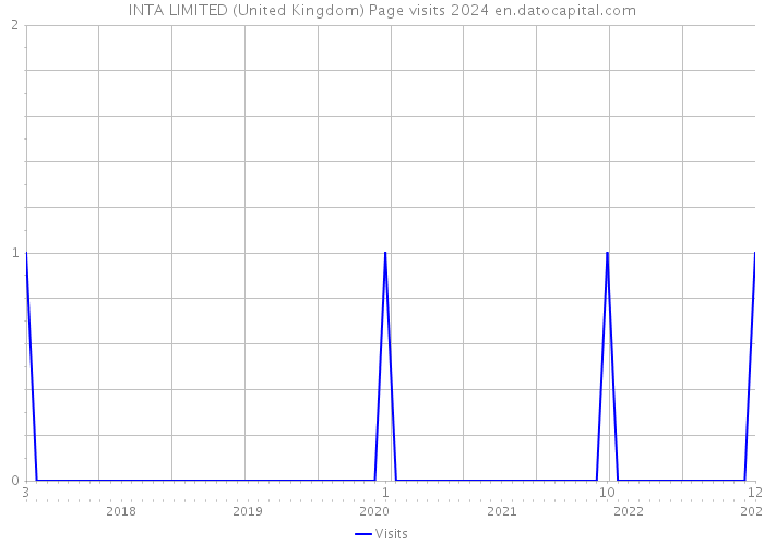 INTA LIMITED (United Kingdom) Page visits 2024 