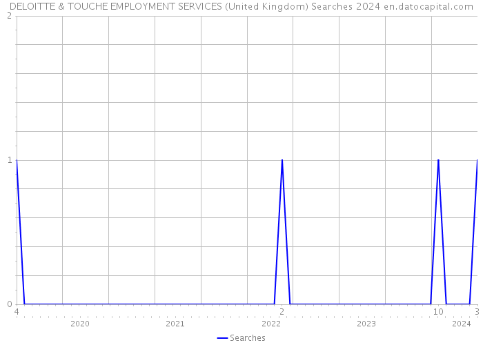 DELOITTE & TOUCHE EMPLOYMENT SERVICES (United Kingdom) Searches 2024 