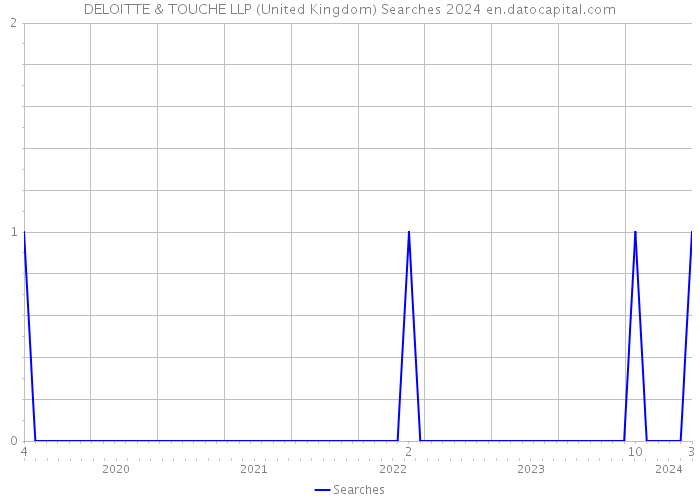 DELOITTE & TOUCHE LLP (United Kingdom) Searches 2024 