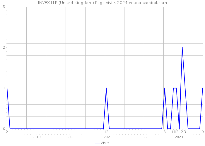 INVEX LLP (United Kingdom) Page visits 2024 
