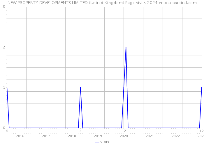 NEW PROPERTY DEVELOPMENTS LIMITED (United Kingdom) Page visits 2024 