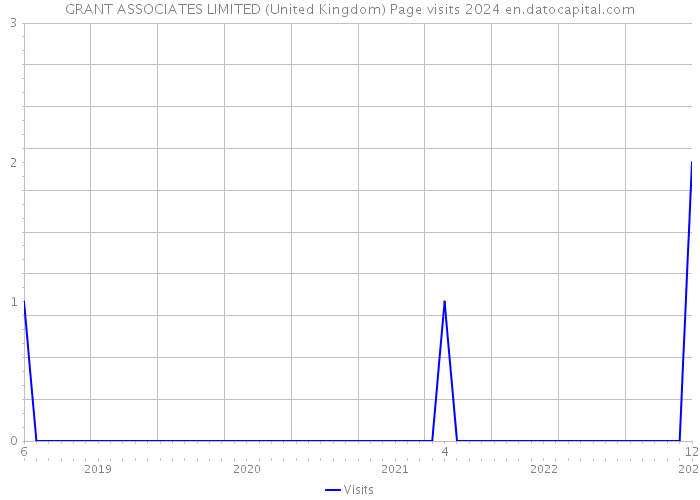 GRANT ASSOCIATES LIMITED (United Kingdom) Page visits 2024 