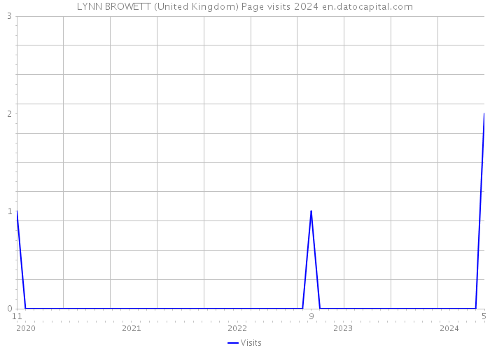 LYNN BROWETT (United Kingdom) Page visits 2024 