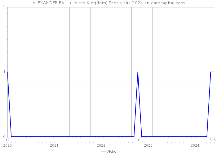 ALEXANDER BALL (United Kingdom) Page visits 2024 