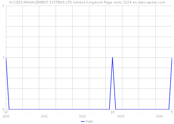 ACCESS MANAGEMENT SYSTEMS LTD (United Kingdom) Page visits 2024 