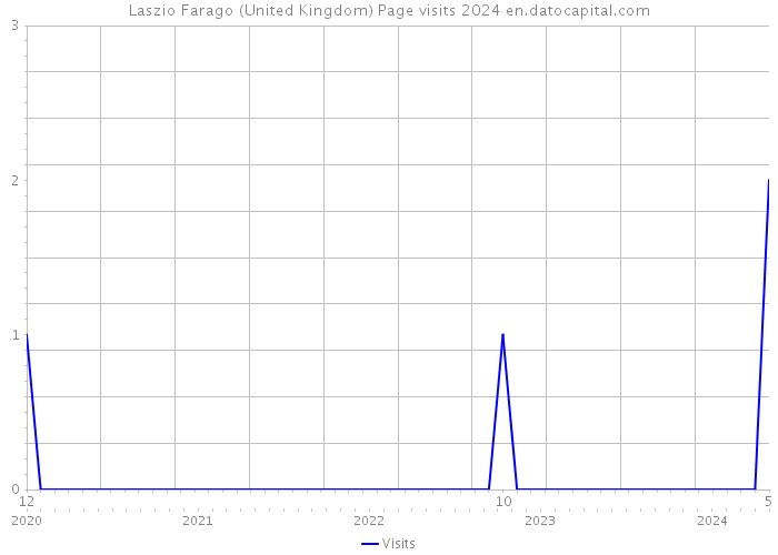 Laszio Farago (United Kingdom) Page visits 2024 