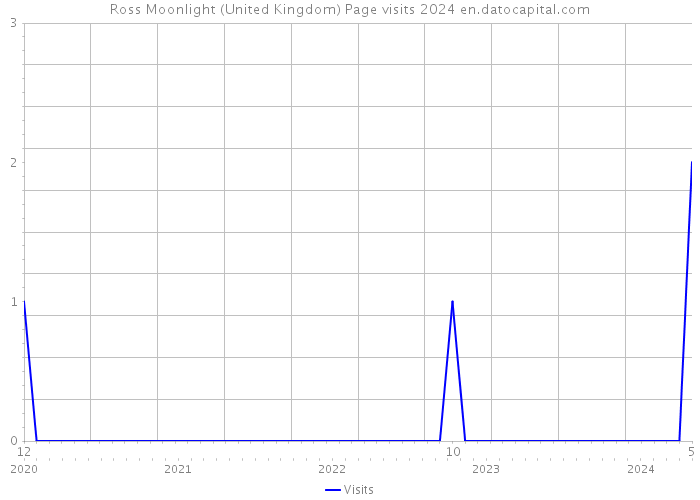 Ross Moonlight (United Kingdom) Page visits 2024 