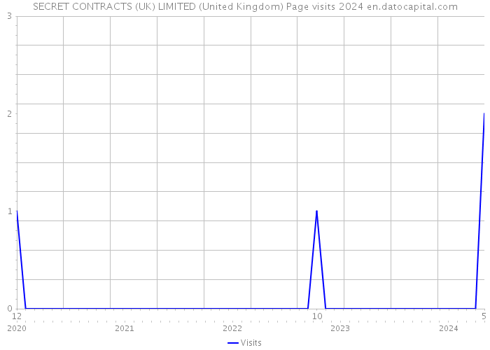 SECRET CONTRACTS (UK) LIMITED (United Kingdom) Page visits 2024 