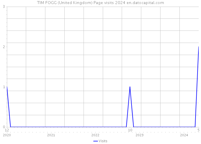 TIM FOGG (United Kingdom) Page visits 2024 