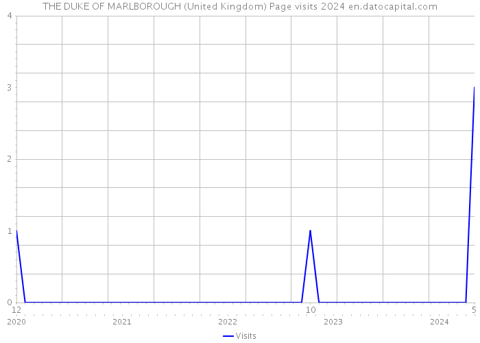 THE DUKE OF MARLBOROUGH (United Kingdom) Page visits 2024 