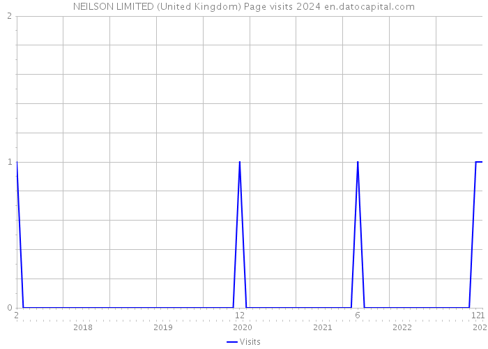 NEILSON LIMITED (United Kingdom) Page visits 2024 