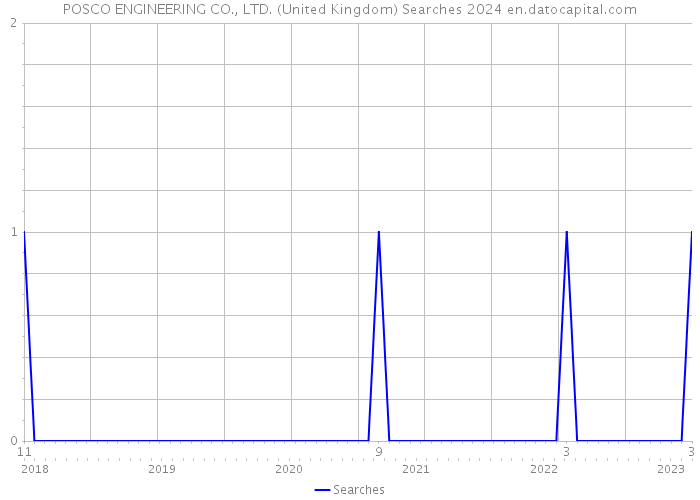 POSCO ENGINEERING CO., LTD. (United Kingdom) Searches 2024 