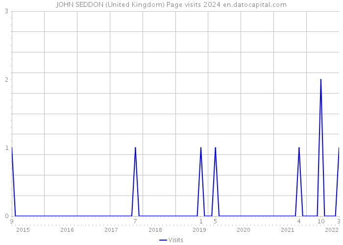JOHN SEDDON (United Kingdom) Page visits 2024 