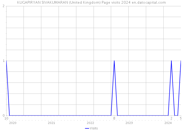 KUGAPIRYAN SIVAKUMARAN (United Kingdom) Page visits 2024 