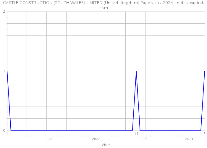 CASTLE CONSTRUCTION (SOUTH WALES) LIMITED (United Kingdom) Page visits 2024 