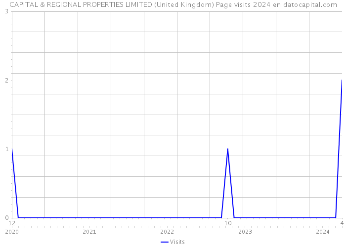 CAPITAL & REGIONAL PROPERTIES LIMITED (United Kingdom) Page visits 2024 
