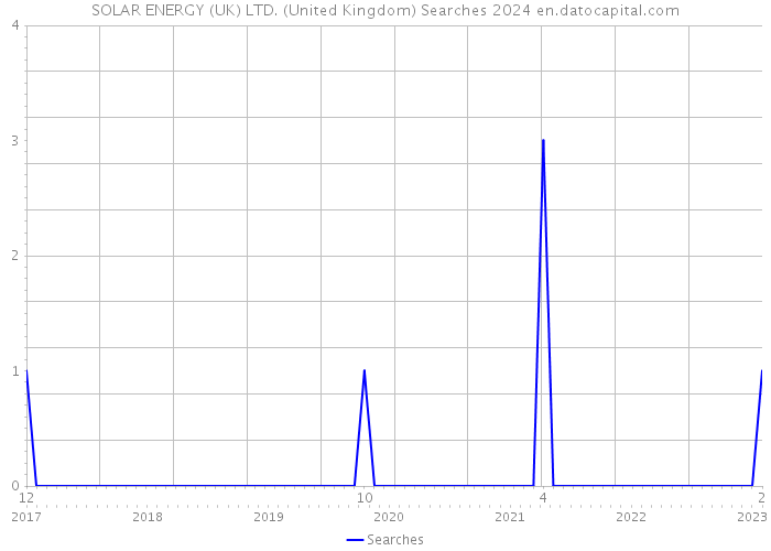 SOLAR ENERGY (UK) LTD. (United Kingdom) Searches 2024 