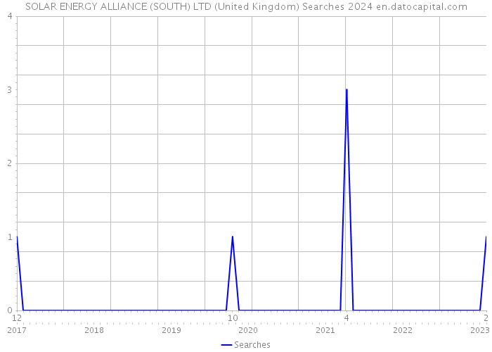 SOLAR ENERGY ALLIANCE (SOUTH) LTD (United Kingdom) Searches 2024 