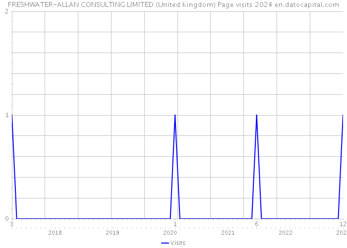 FRESHWATER-ALLAN CONSULTING LIMITED (United Kingdom) Page visits 2024 