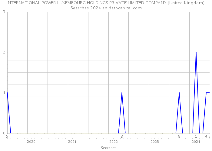 INTERNATIONAL POWER LUXEMBOURG HOLDINGS PRIVATE LIMITED COMPANY (United Kingdom) Searches 2024 