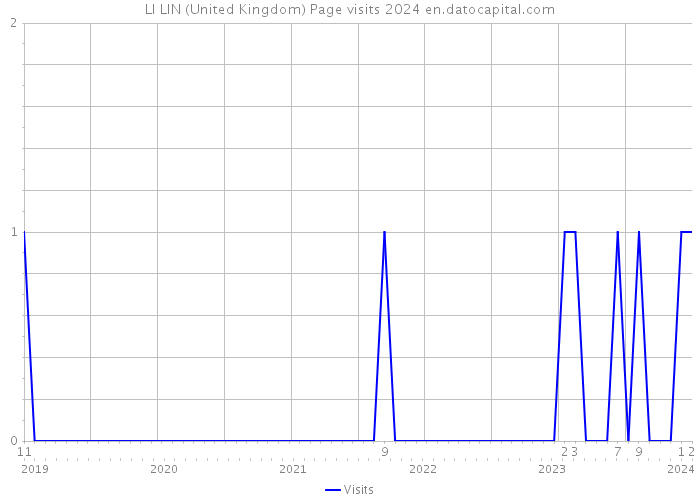 LI LIN (United Kingdom) Page visits 2024 