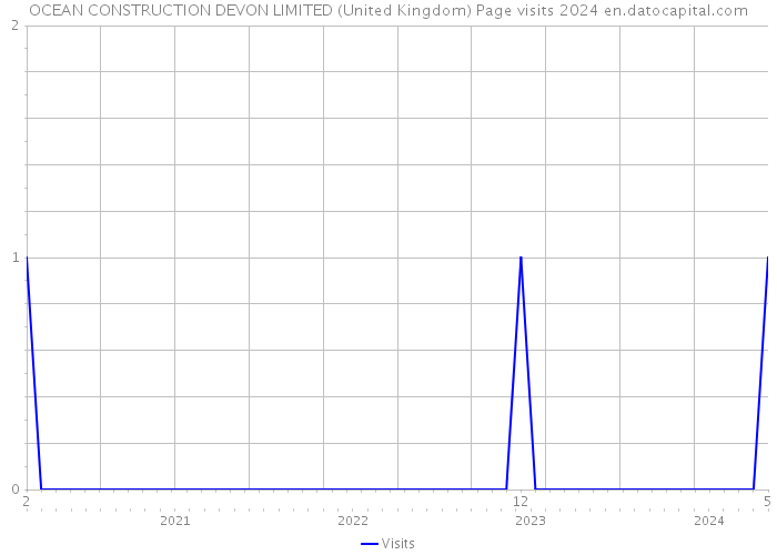 OCEAN CONSTRUCTION DEVON LIMITED (United Kingdom) Page visits 2024 