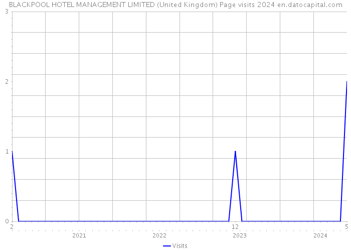 BLACKPOOL HOTEL MANAGEMENT LIMITED (United Kingdom) Page visits 2024 