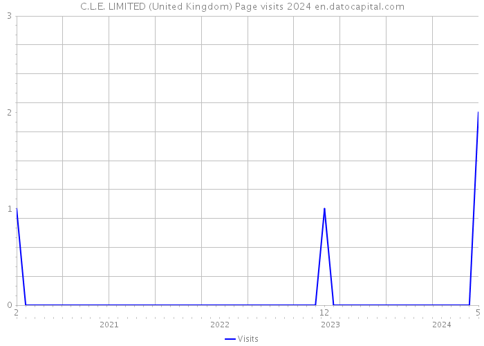 C.L.E. LIMITED (United Kingdom) Page visits 2024 